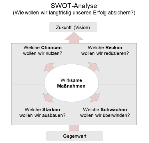 SWOT-Analyse Beispiel