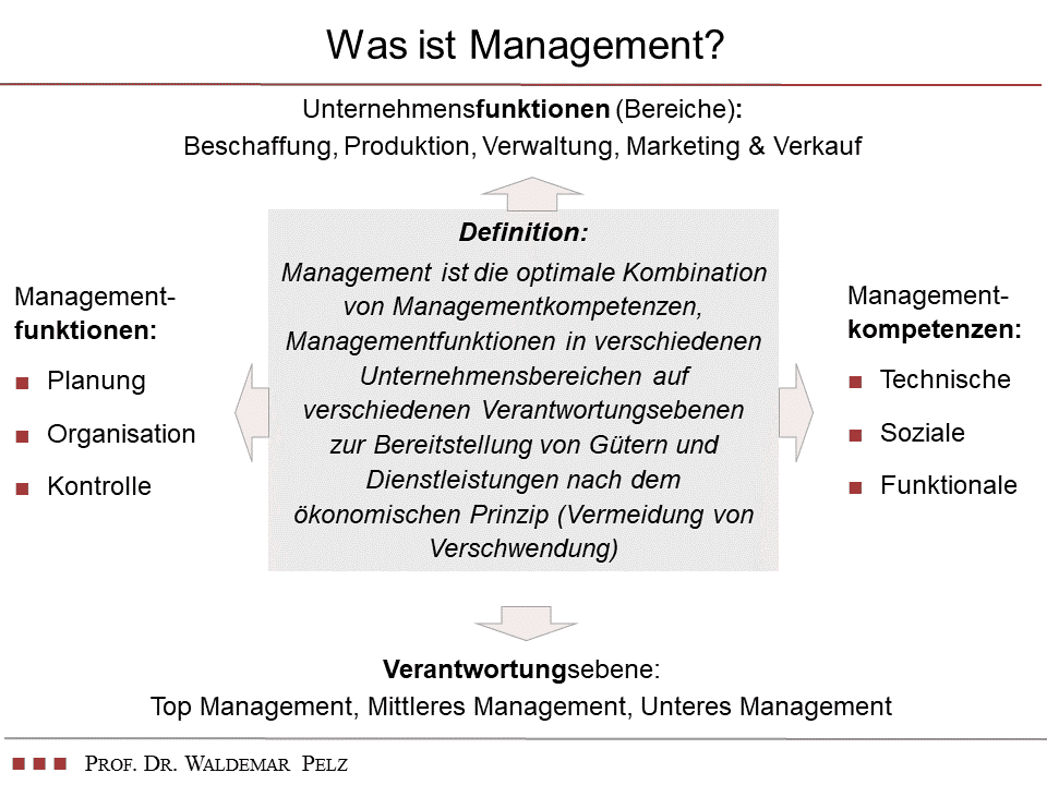 Grafik zur Definition von Management mit Planung, Organisation, Kontrolle, Unternehmensfunktionen, Verantwortungsebenen und Managementkompetenzen