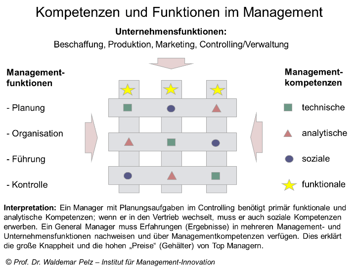 Definition Managementkompetenzen und Managementfunktionen