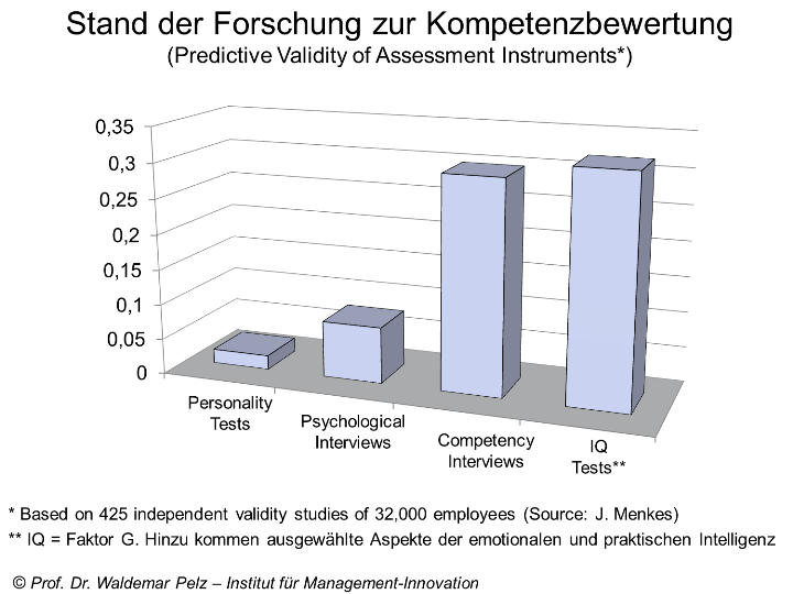 Kompetenzdiagnose: Vorhersage der zukünftigen Leistung