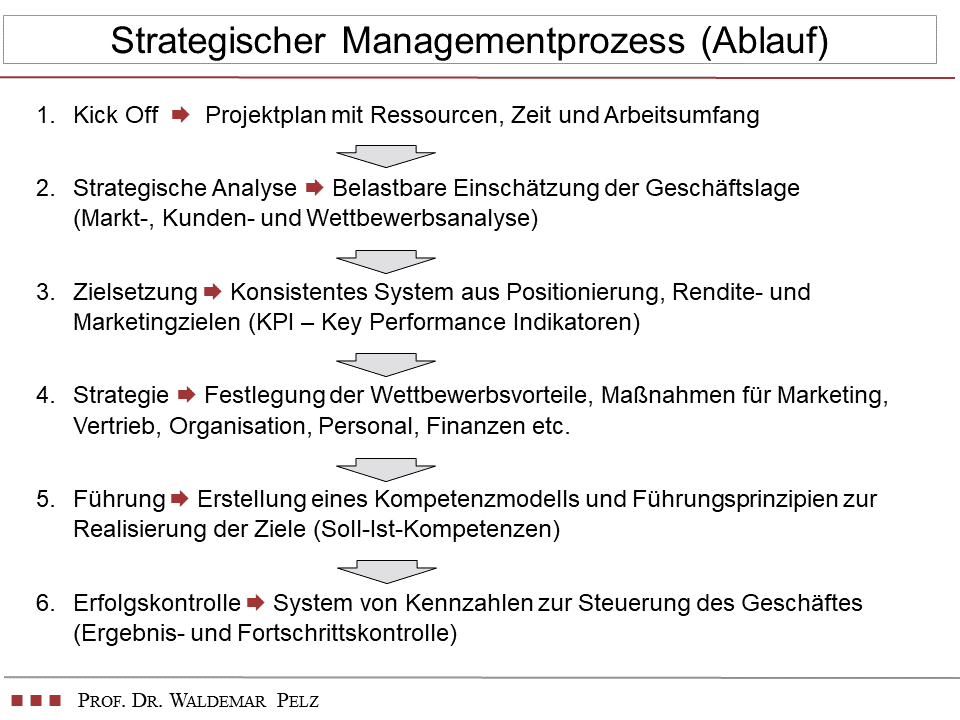 Übersicht des strategischen Managementprozesses mit Analyse, Zielsetzung, Strategie, Führung und Erfolgskontrolle