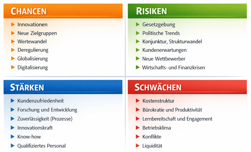 SWOT-Analyse-Matrix mit Beispielen für Chancen, Risiken, Stärken und Schwächen eines Unternehmens als Matrix