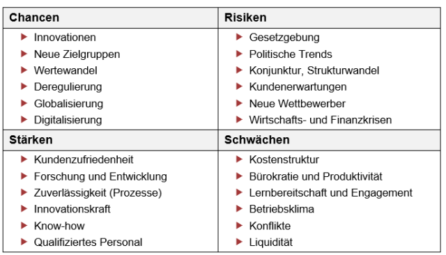 SWOT-Analyse als Matrix dargestellt. Tipp: Zutreffende Stärken, Schwächen, Chancen und Risiken in das Konzept laut Abbildung 1 einfügen und Maßnahmen ableiten. SWOT-Analyse als Matrix dargestellt