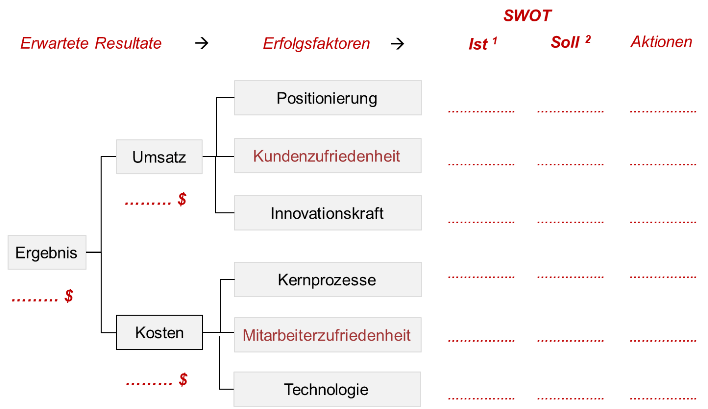 SWOT-Analyse im Operativen Management