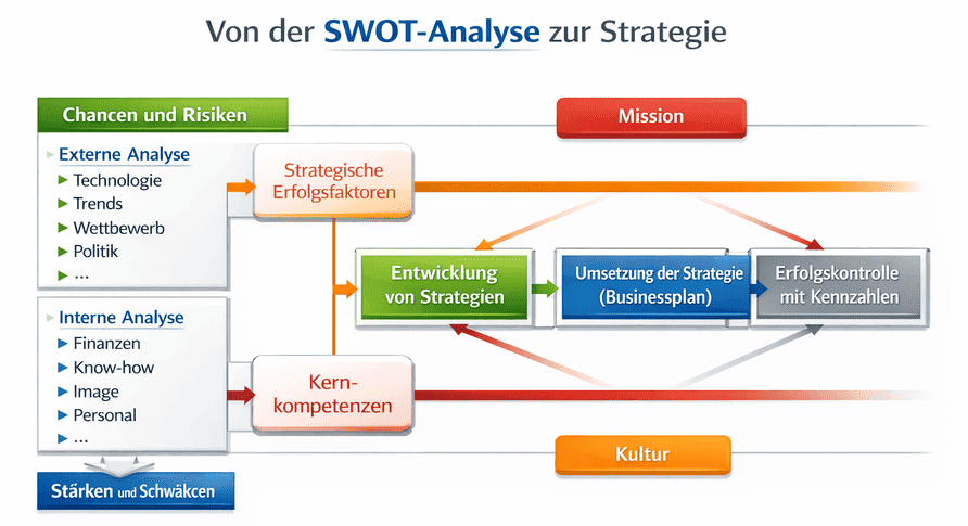 Strategieprozess von der SWOT-Analyse über Strategieentwicklung und Umsetzung bis zur Erfolgskontrolle mit Kennzahlen
